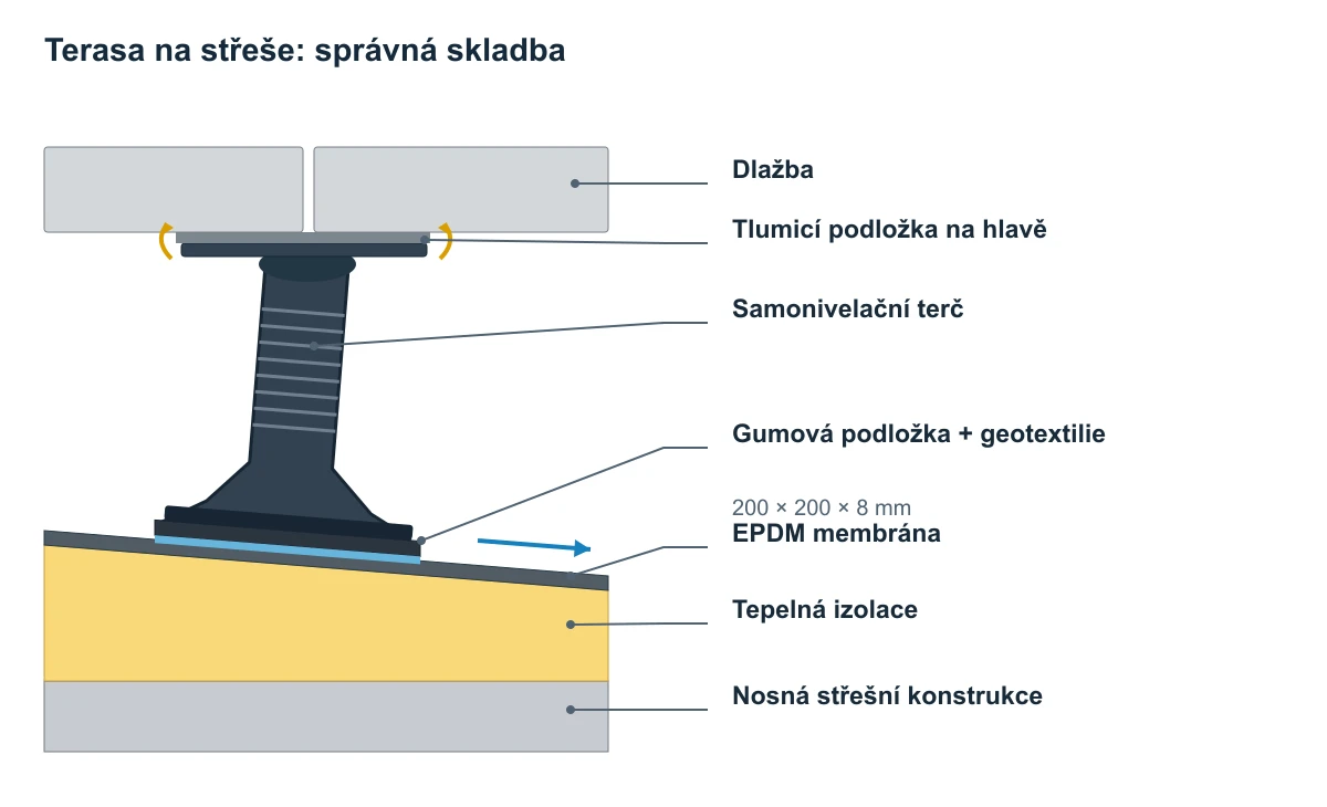 Terasa na střeše: správná skladba