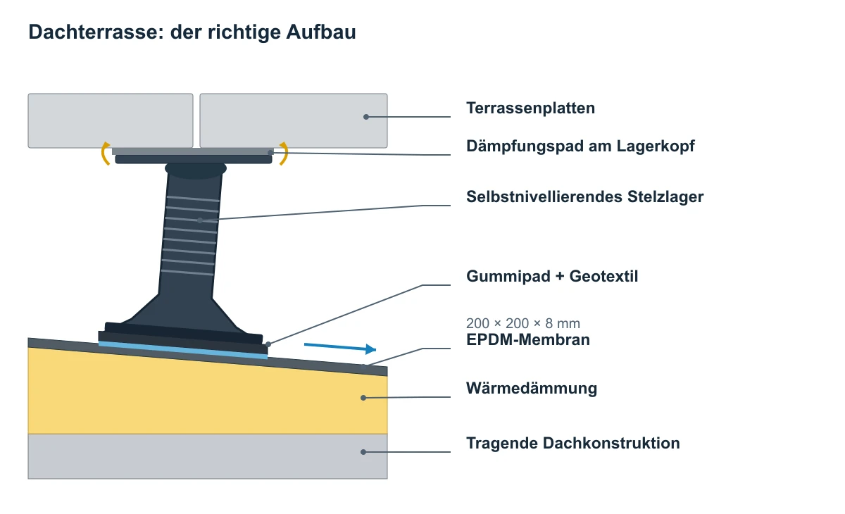 Dachterrasse: der richtige Aufbau