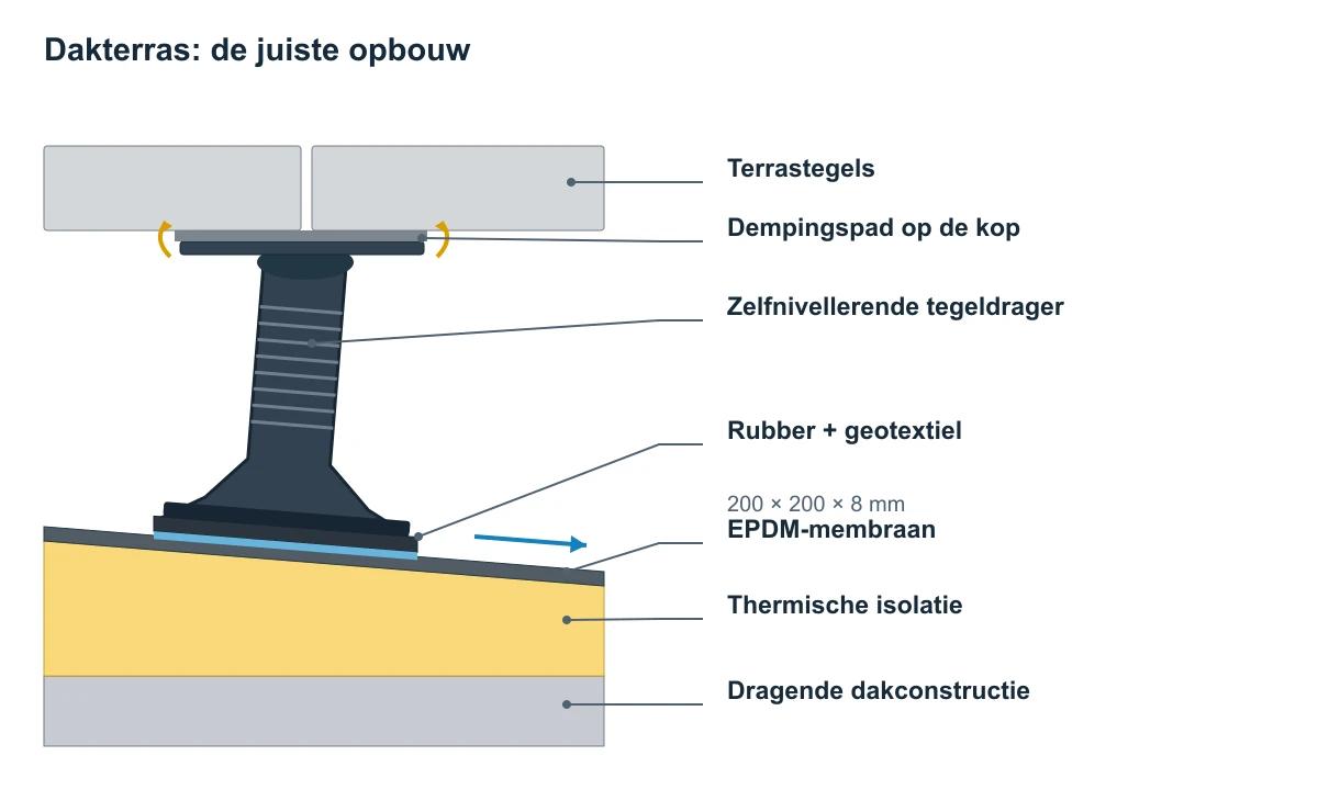 Dakterras: de juiste opbouw