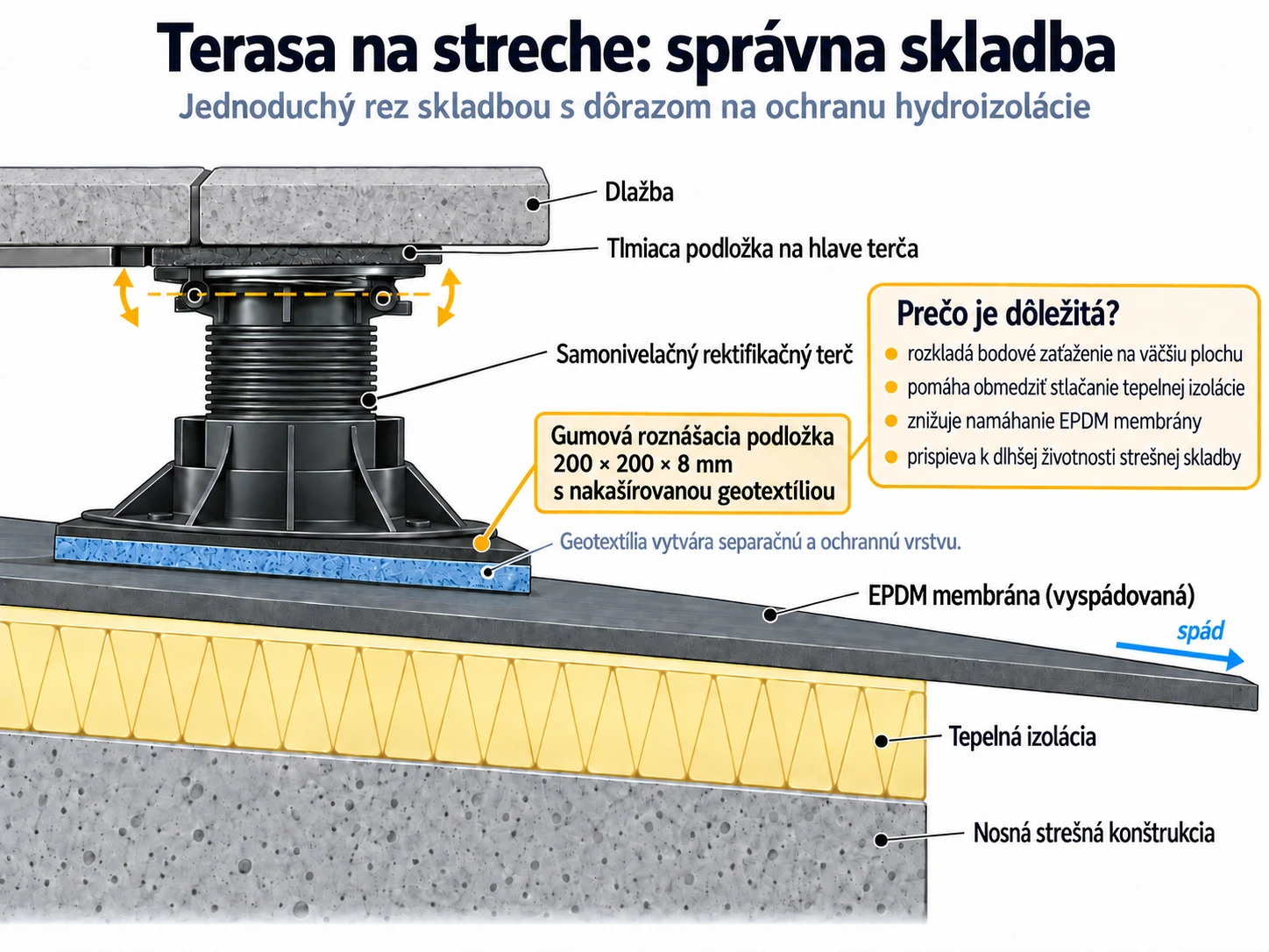 Schéma skladby strešnej terasy s dlažbou na samonivelačnom terči